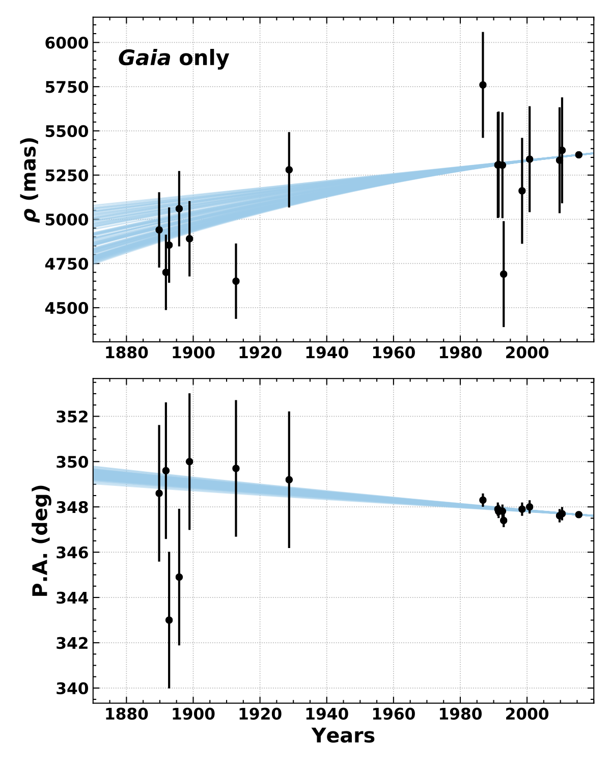 LOFTI fit results for DS Tuc AB using Gaia
astrometry alone, with WDS time-series astrometry overlaid for comparison