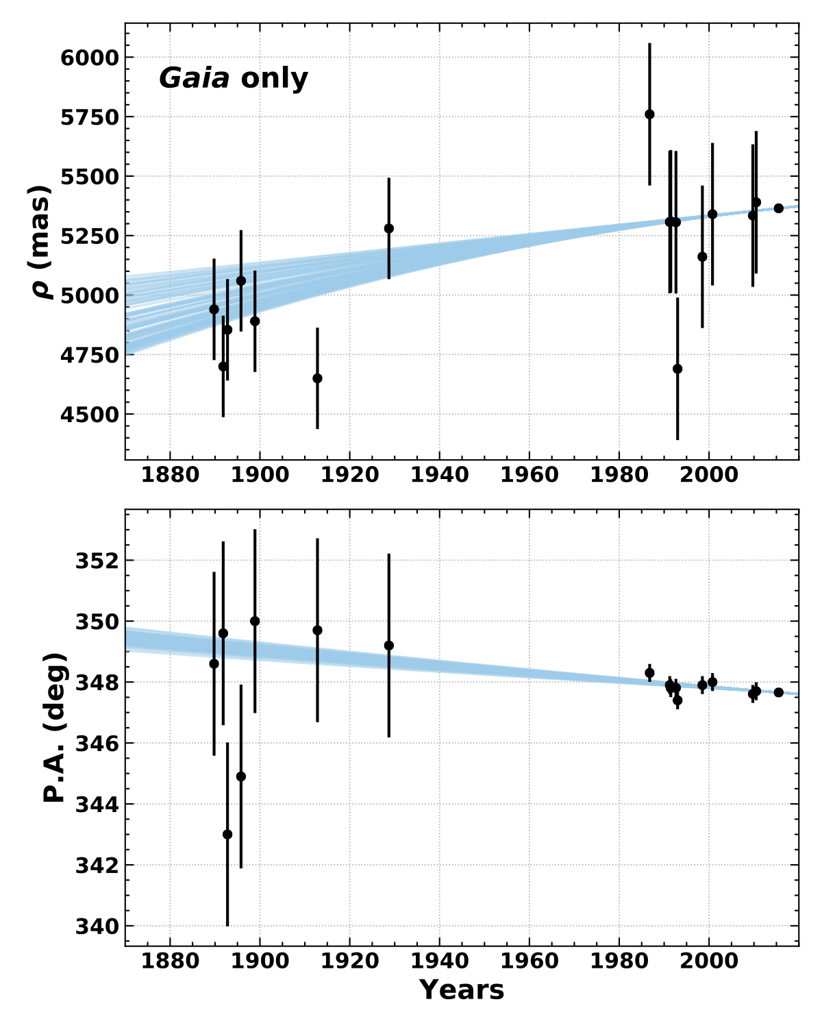 LOFTI fit results for DS Tuc AB using Gaia
									 astrometry alone, with WDS time-series astrometry overlaid for comparison